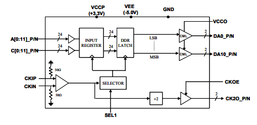 MX2412H–>8 Gbps 12位2:1多路復用器