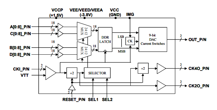 MD6639：雙采樣率>10.0 Gsps寬帶5GH帶寬MUXDAC